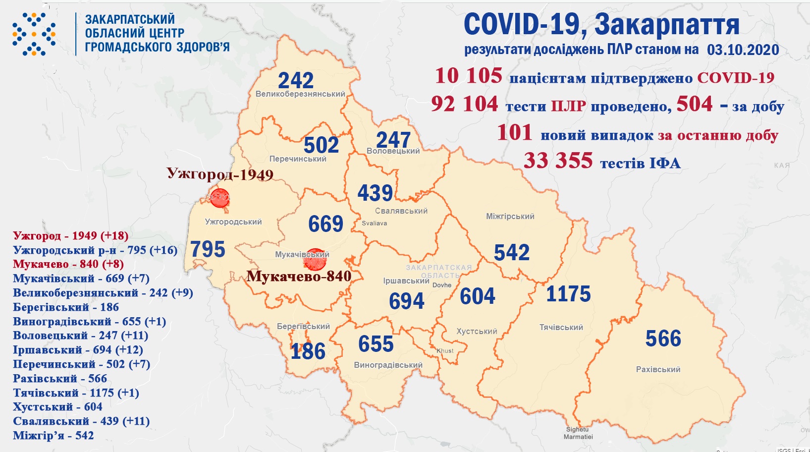 101 випадок COVID-19 виявлено на Закарпатті за добу та двоє людей померло 