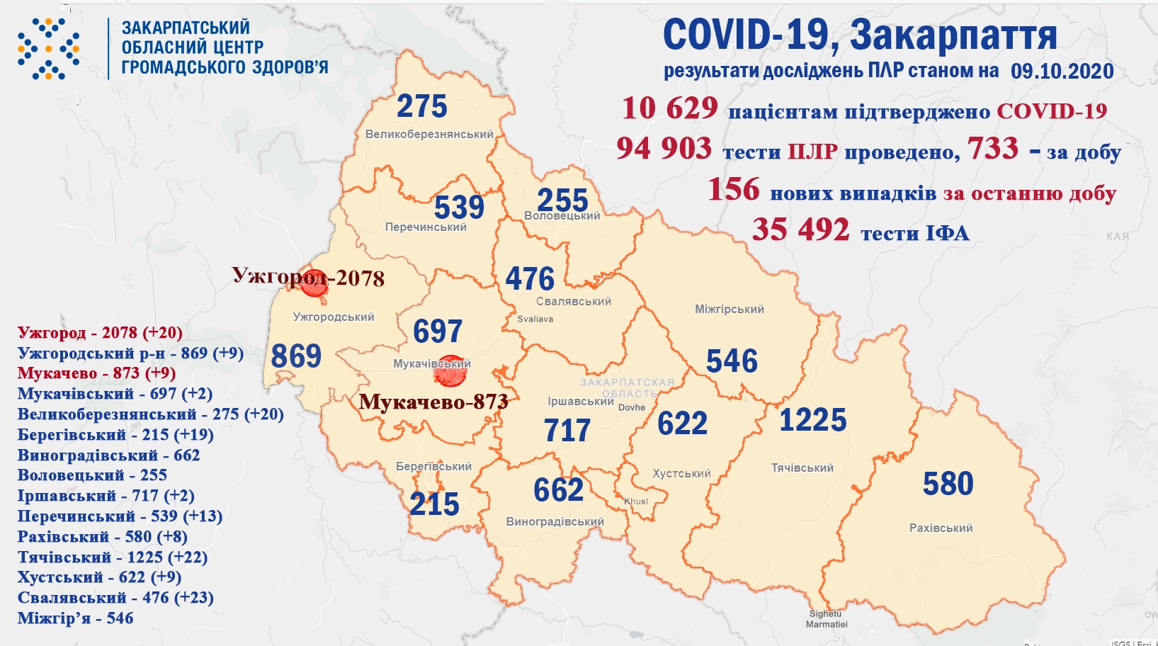 156 випадків COVID-19 виявлено на Закарпатті за добу і одна людина померла
