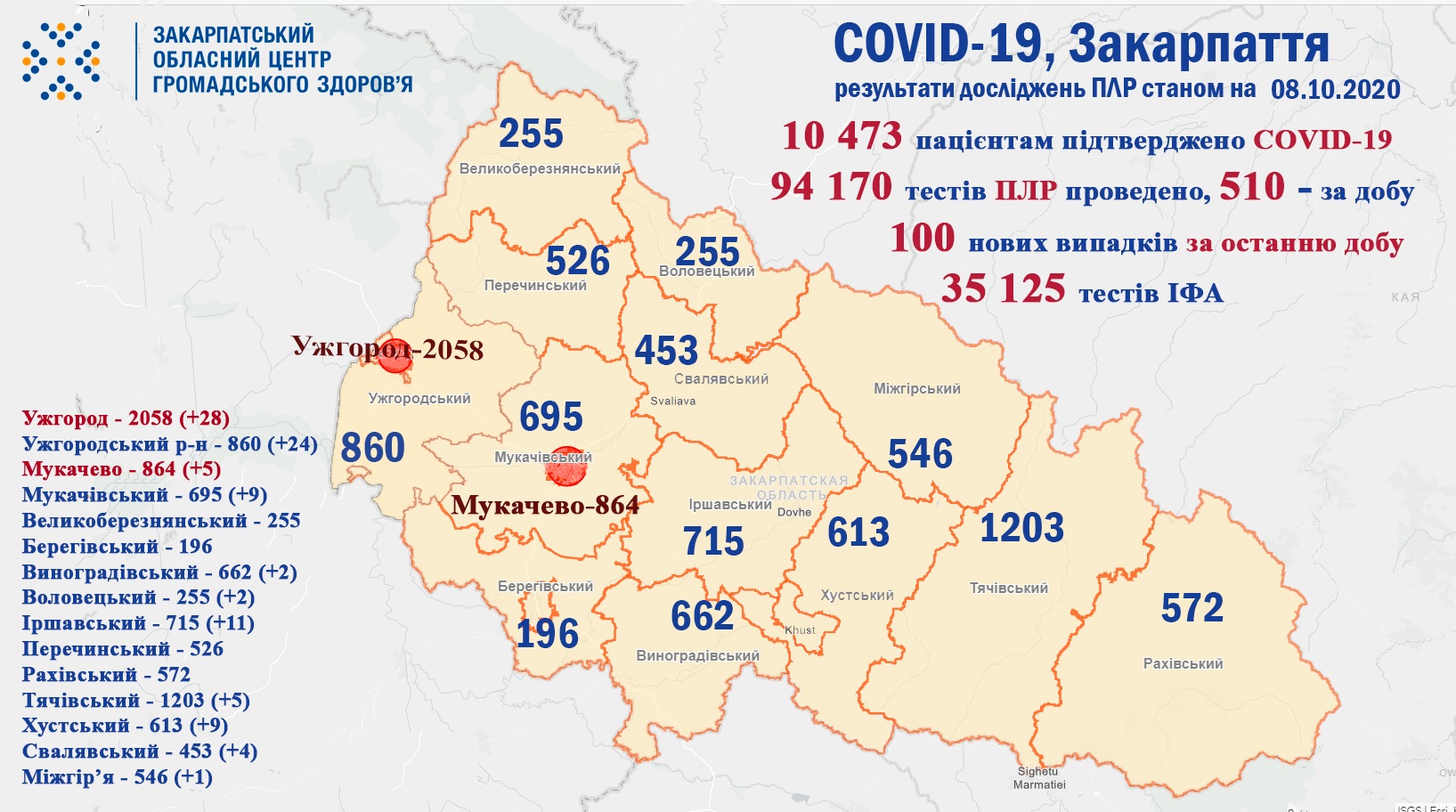 100 випадків COVID-19 виявили на Закарпатті за добу та двоє людей померло