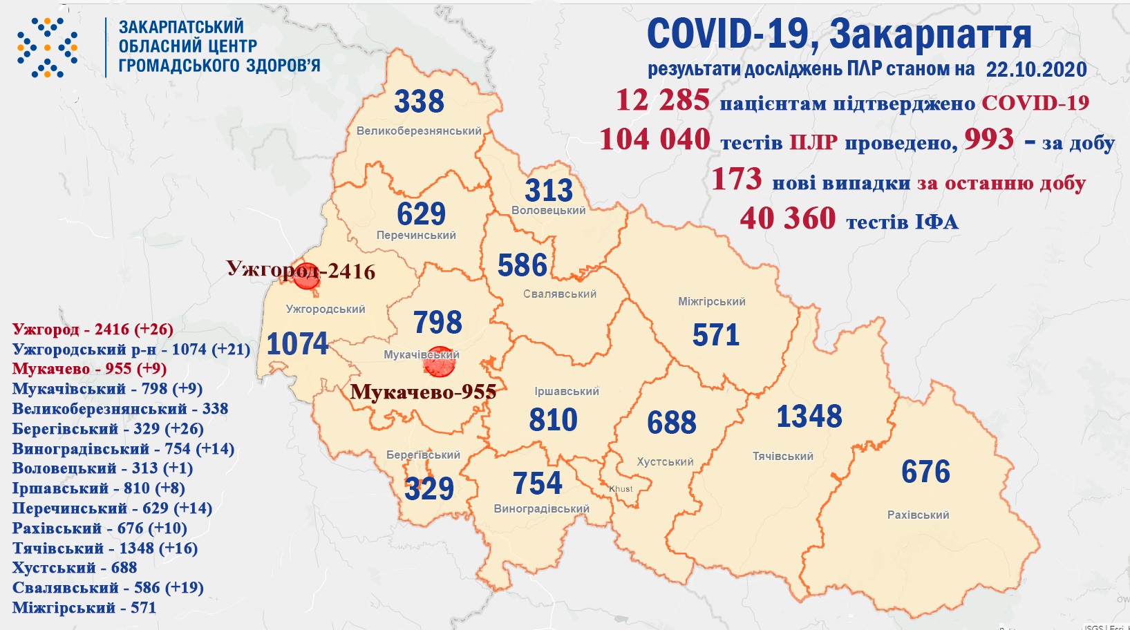 173 випадки COVID-19 виявлено на Закарпатті за добу та четверо пацієнтів померло