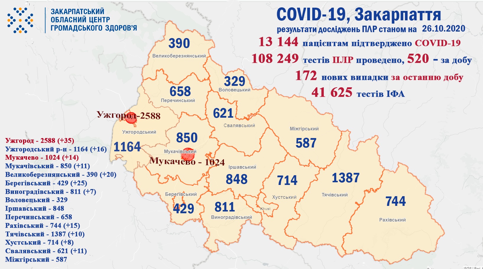 172 випадки COVID-19 виявлено за добу на Закарпатті та троє пацієнтів померло