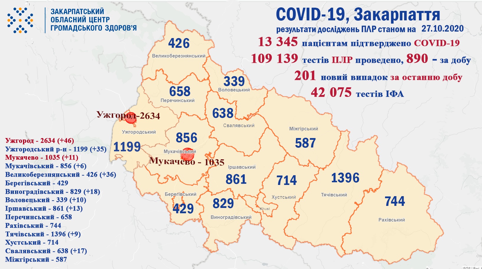 201 випадок COVID-19 виявлено на Закарпатті за добу та четверо пацієнтів померло
