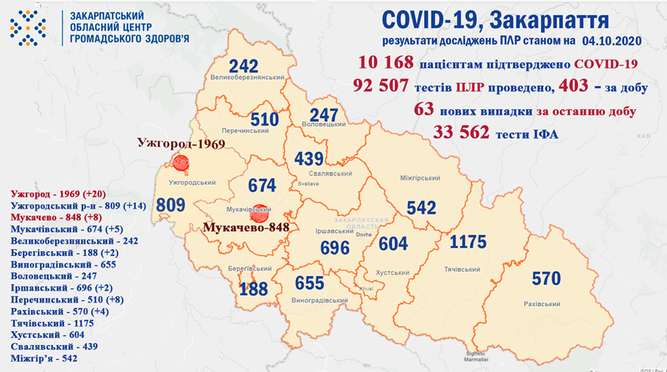 На Закарпатті виявлено 63 нові випадки COVID-19 за добу
