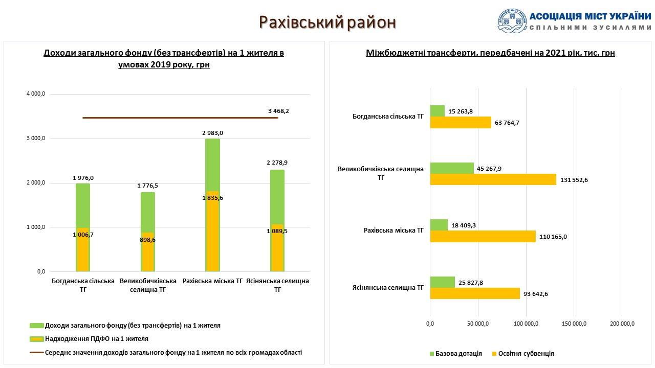До бюджетів територіальних громад на Закарпатті передбачаються з держбюджету 1179,3 млн грн базової дотації