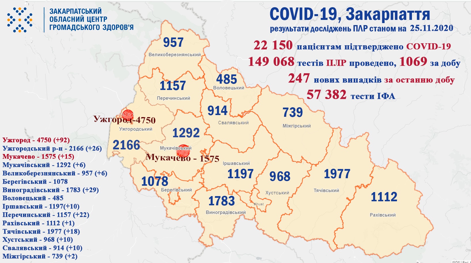 247 випадків COVID-19 виявлено на Закарпатті за добу та 2 пацієнтів померло