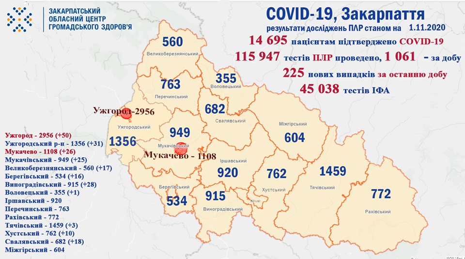 На Закарпатті зареєстровано 225 випадків COVID-19 за добу та двоє пацієнтів померло