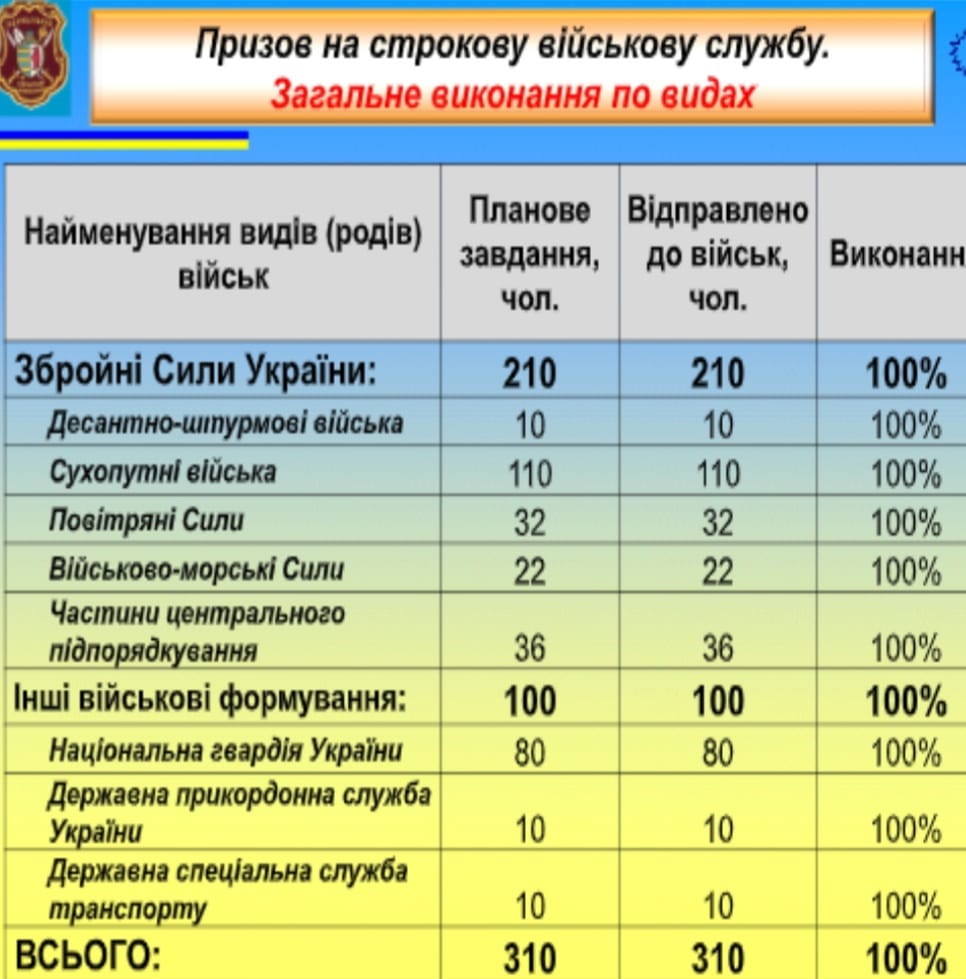 Осінньо-зимовий призов на Закарпатті виконано на 100%