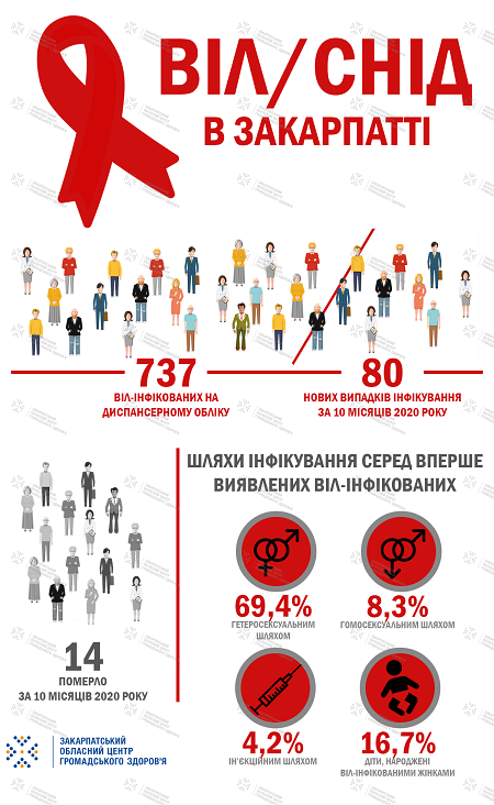 На Закарпатті за 10 місяців зареєстровано 80 нових випадків інфікування ВІЛ