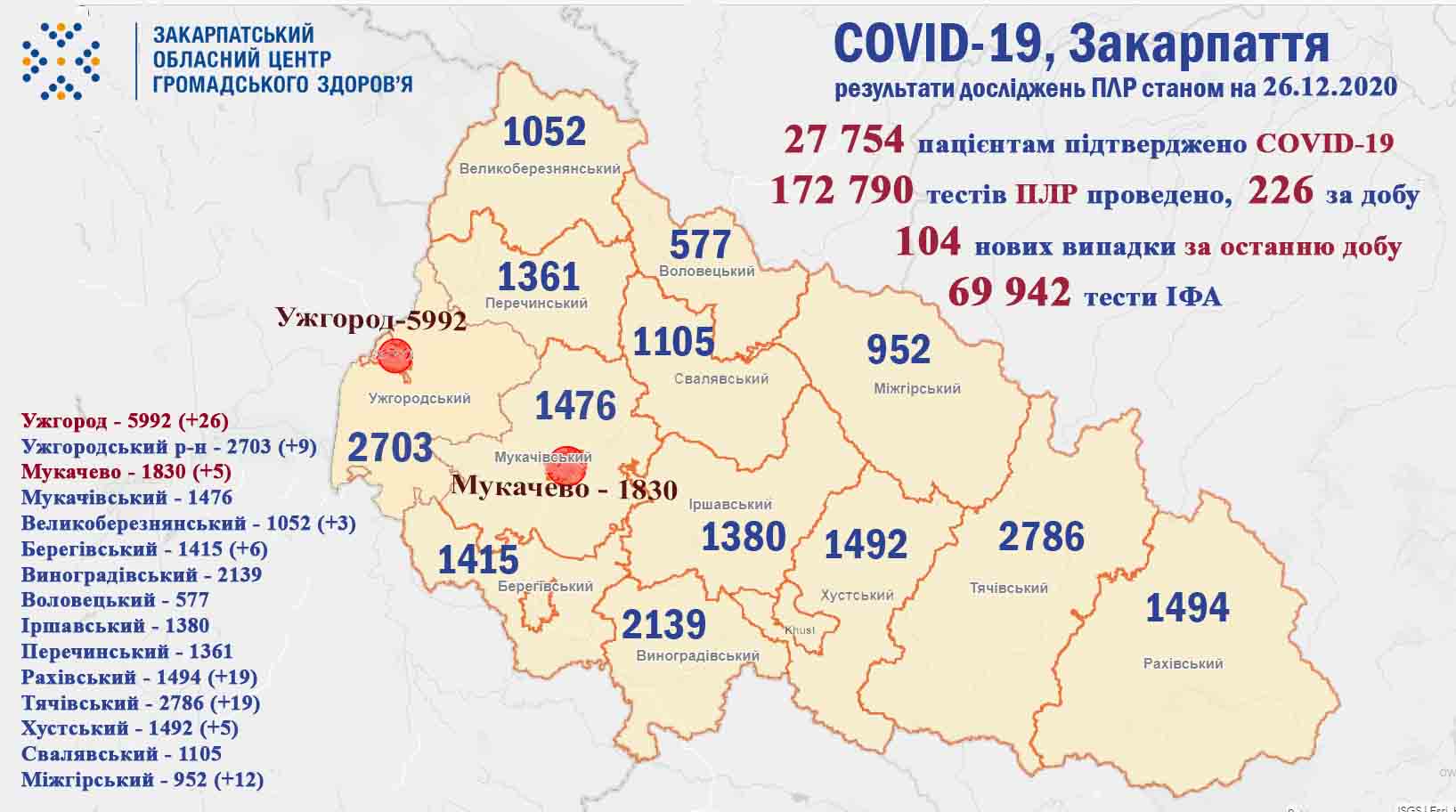 104 випадки COVID-19 виявлено на Закарпатті за добу та 2 пацієнтів померло
