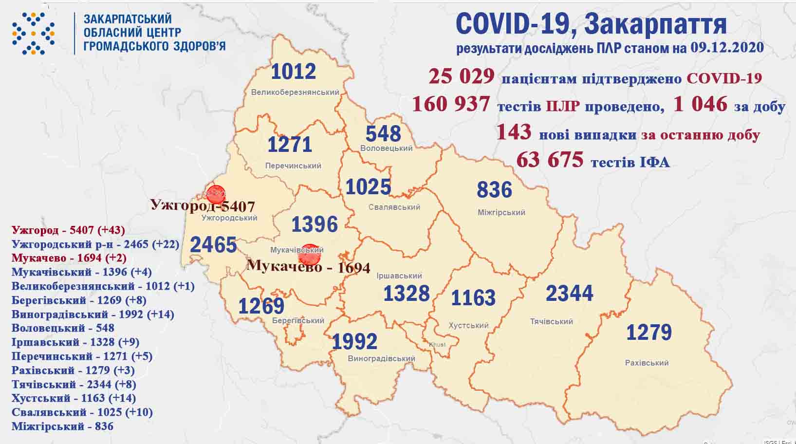 143 випадки COVID-19 виявлено на Закарпатті за добу та 2 пацієнтів померло