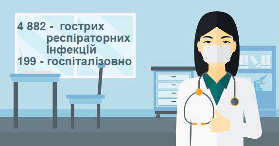 За останній тиждень кількість захворювань на ГРІ та грип на Закарпатті суттєво знизилась