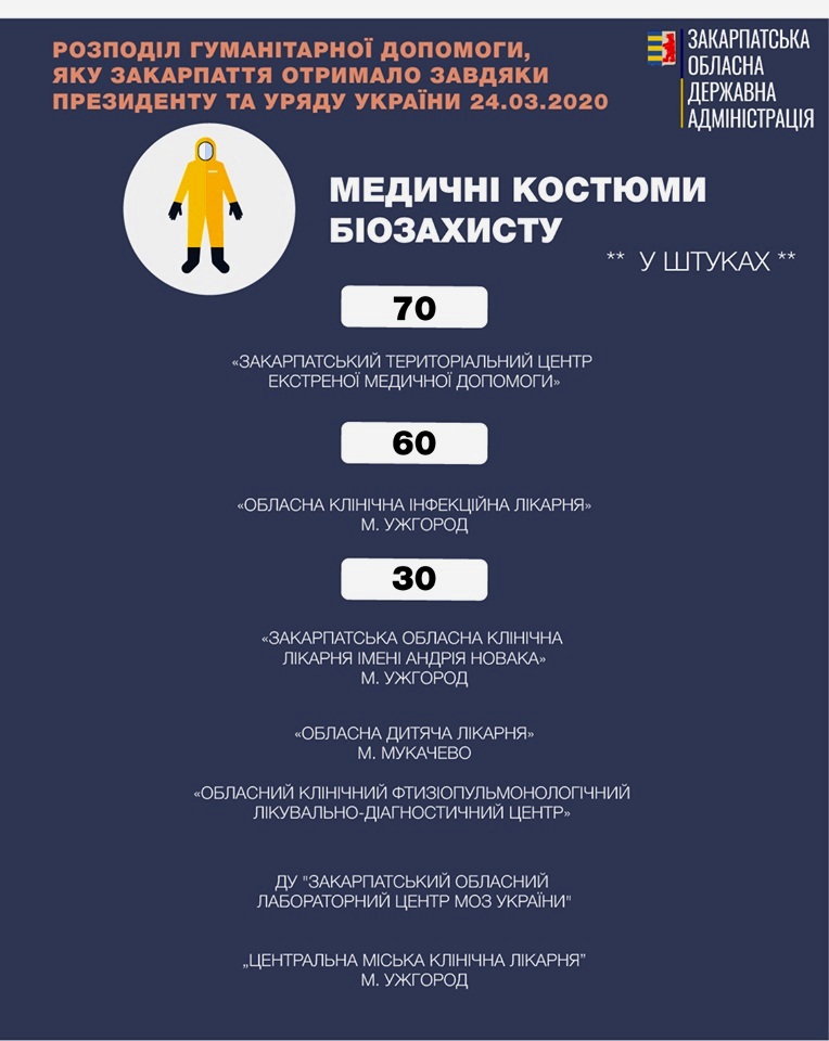 У Закарпатській ОДА розповіли, як розподілили вантаж тестів, захисних костюмів та респіраторів (ФОТО)