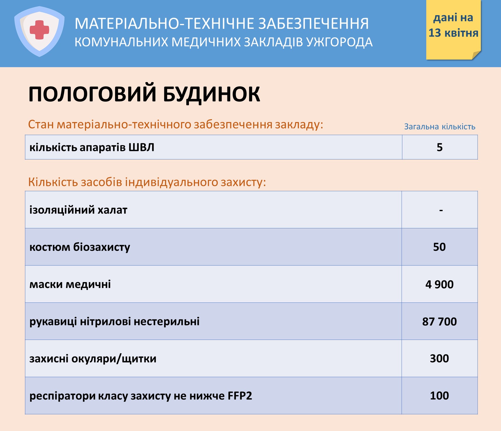 В Ужгородській міськраді розповіли про забезпечення медзакладів міста