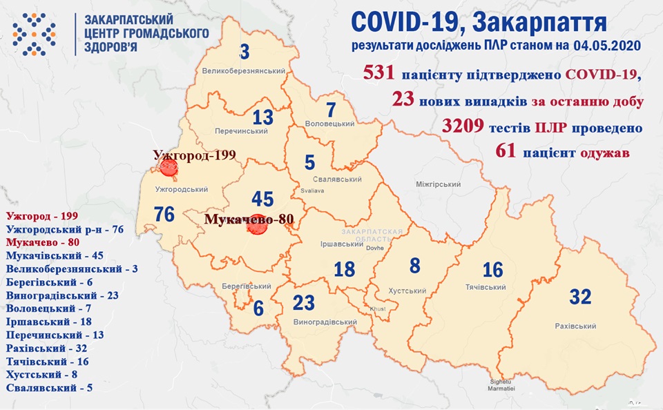 На Закарпатті COVID-19 підтверджено 531 пацієнту