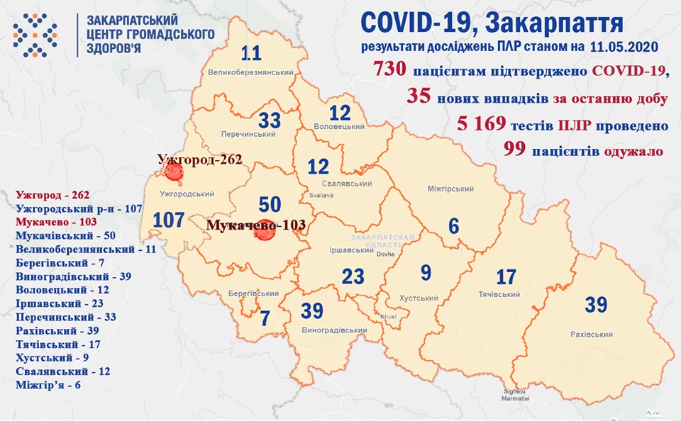 За добу на Закарпатті підтверджено ще 35 випадків COVID-19