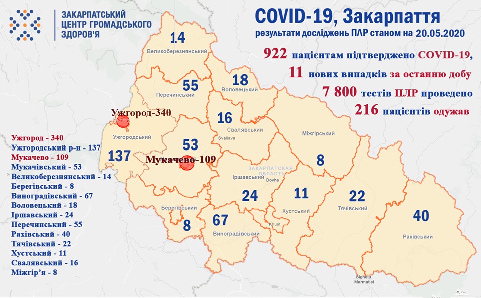 На Закарпатті підтверджено ще 11 випадків COVID-19, з них 2 – медпрацівники і 1 дитина