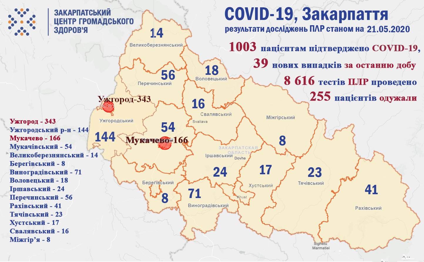 На Закарпатті кількість пацієнтів із діагностованим з початку епідемії COVID-19 перевалила за тисячу