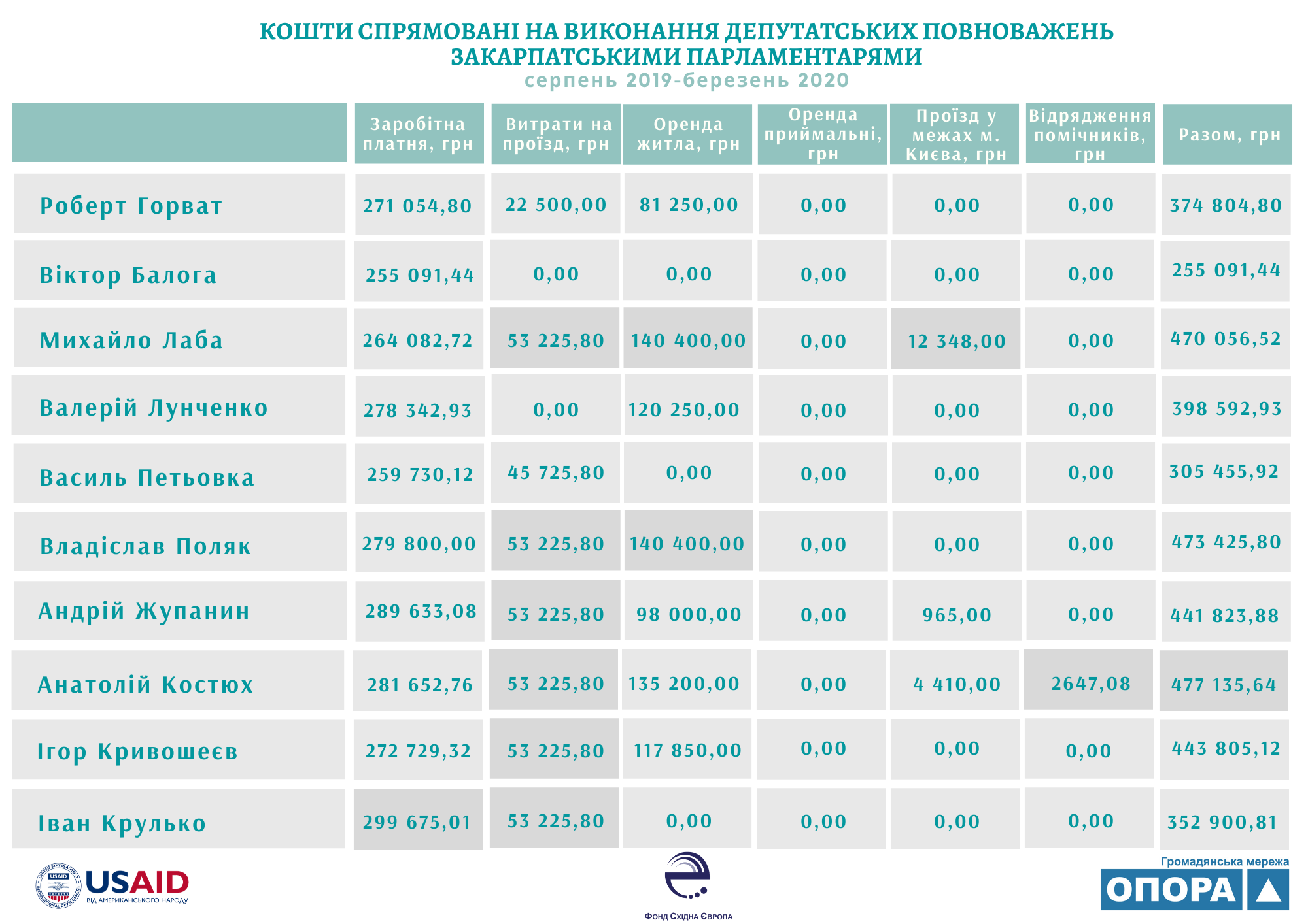 Майже 4 млн грн витратила ВР на забезпечення діяльності 10 закарпатських нардепів 