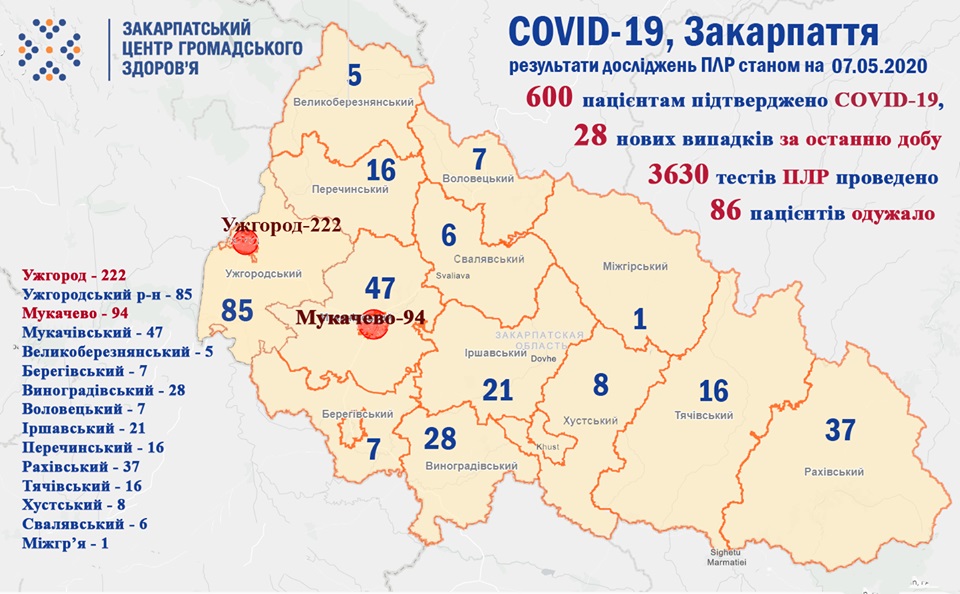 На Закарпатті на ранок 7 травня – 600 хворих на COVID-19