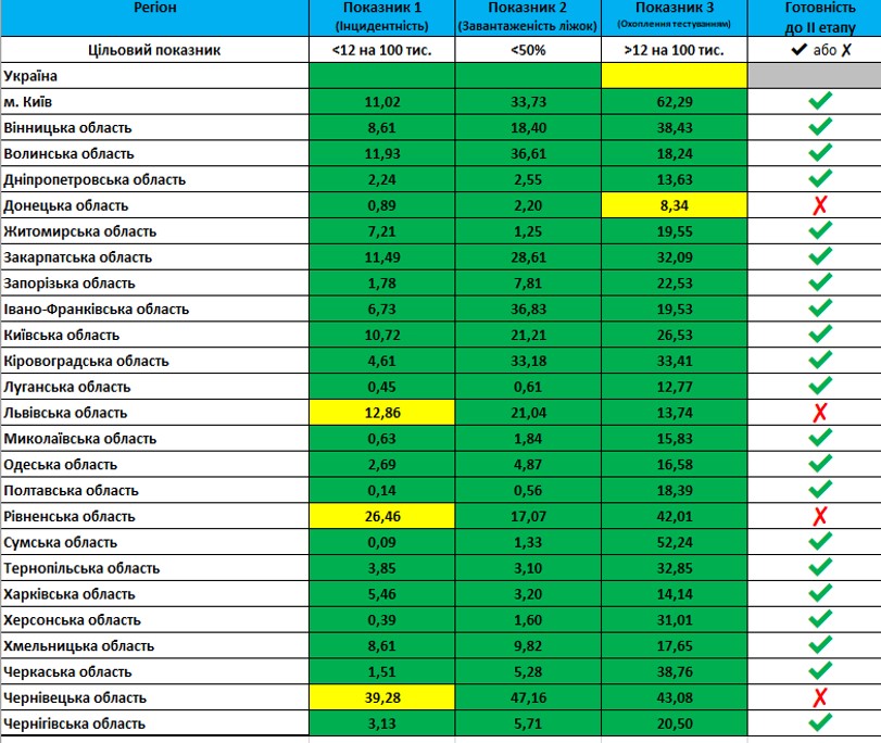 Закарпаття готове до переходу на другий етап послаблення карантину – МОЗ