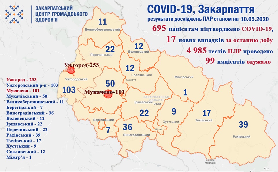 За минулу добу станом на ранок неділі, 10 травня, COVID-19 встановлено ще у 17 закарпатців