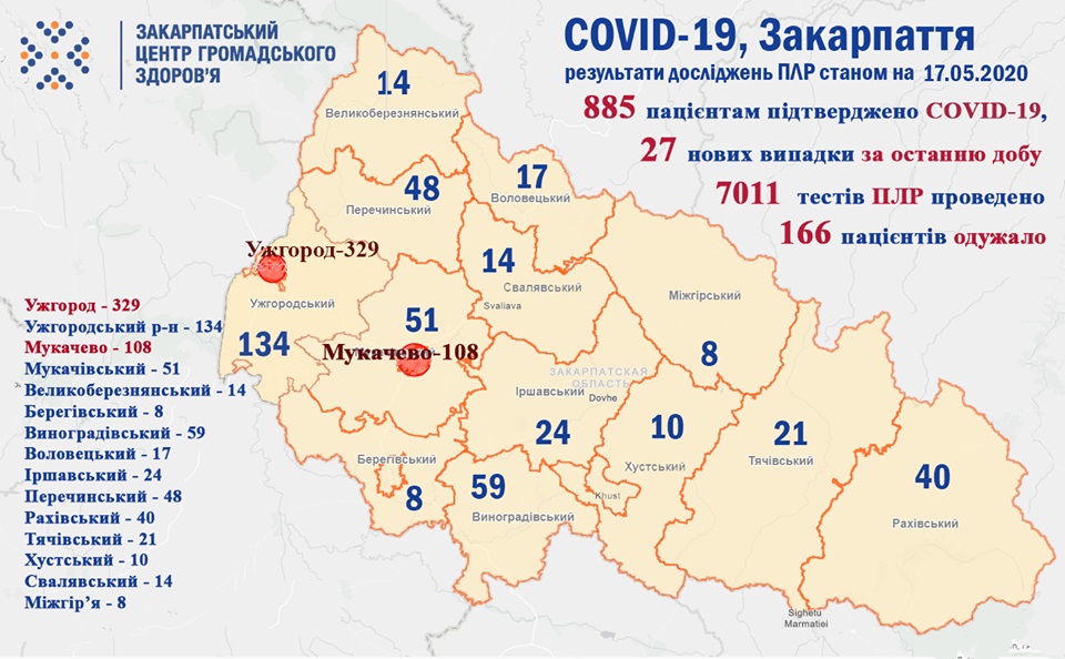 За минулу добу у 27 закарпатців підтверджено коронавірус