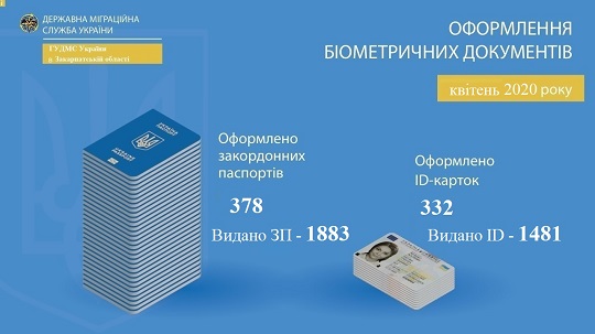 Міграційники Закарпаття у квітні оформили по три сотні ID-карток та закордонних паспортів 