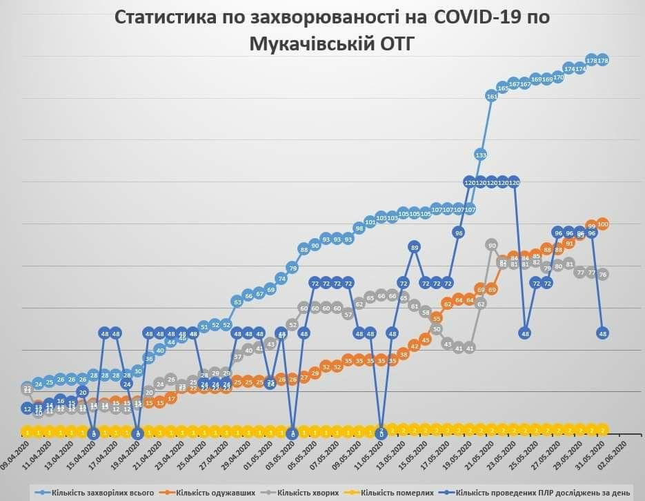 У Мукачеві за минулу добу жодна особа не захворіла на COVID-19