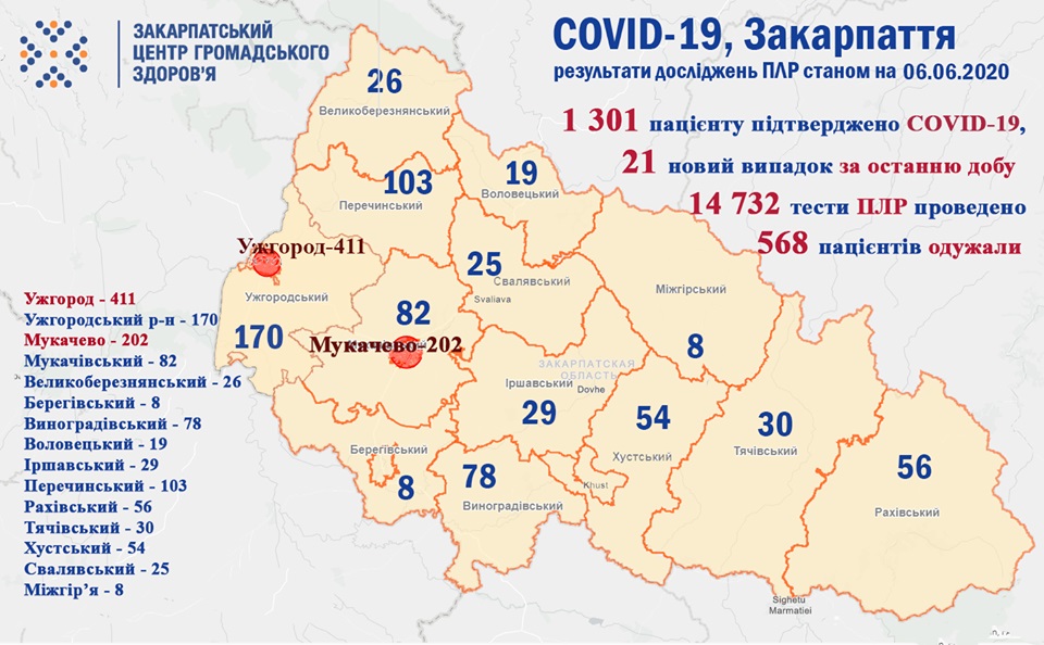 За добу на Закарпатті підтверджено 21 випадок COVID-19