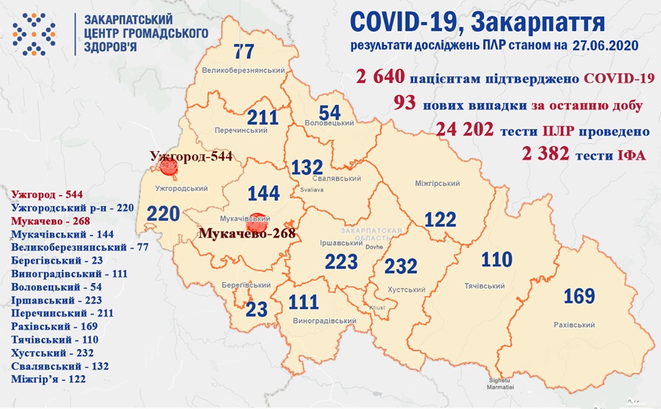 На Закарпатті за добу – 93 випадки COVID-19 та 10 померлих