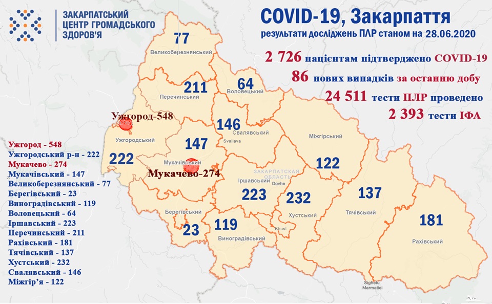 За минулу добу коронавірус підтверджено у 86 закарпатців