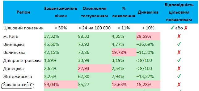 Закарпаття у числі 10 областей не готове до послаблення карантину – МОЗ