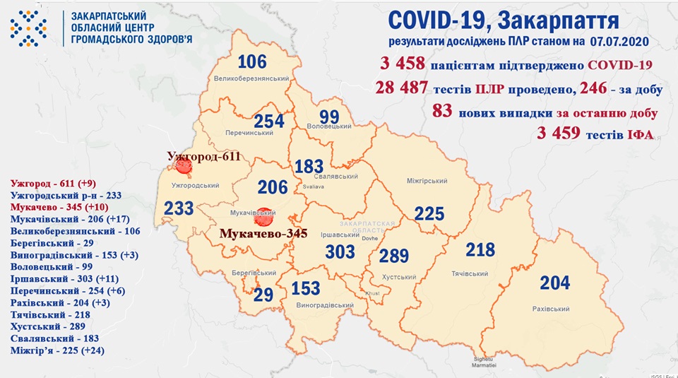 83 випадки COVID-19 виявлено на Закарпатті за добу та 6 пацієнтів померло