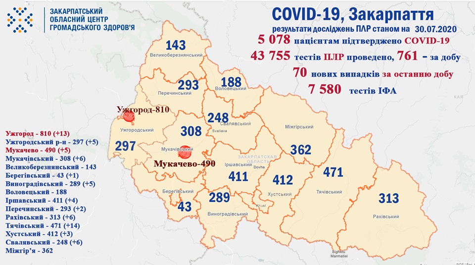 70 випадків COVID-19 виявлено на Закарпатті за добу та 7 людей померло