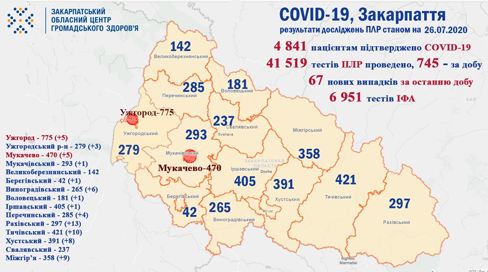 На Закарпатті за добу зареєстрували 67 випадків COVID-19, один пацієнт помер
