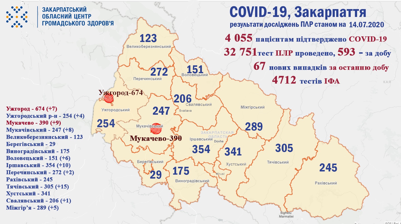 67 випадків COVID-19 виявлено на Закарпатті за добу та один пацієнт помер