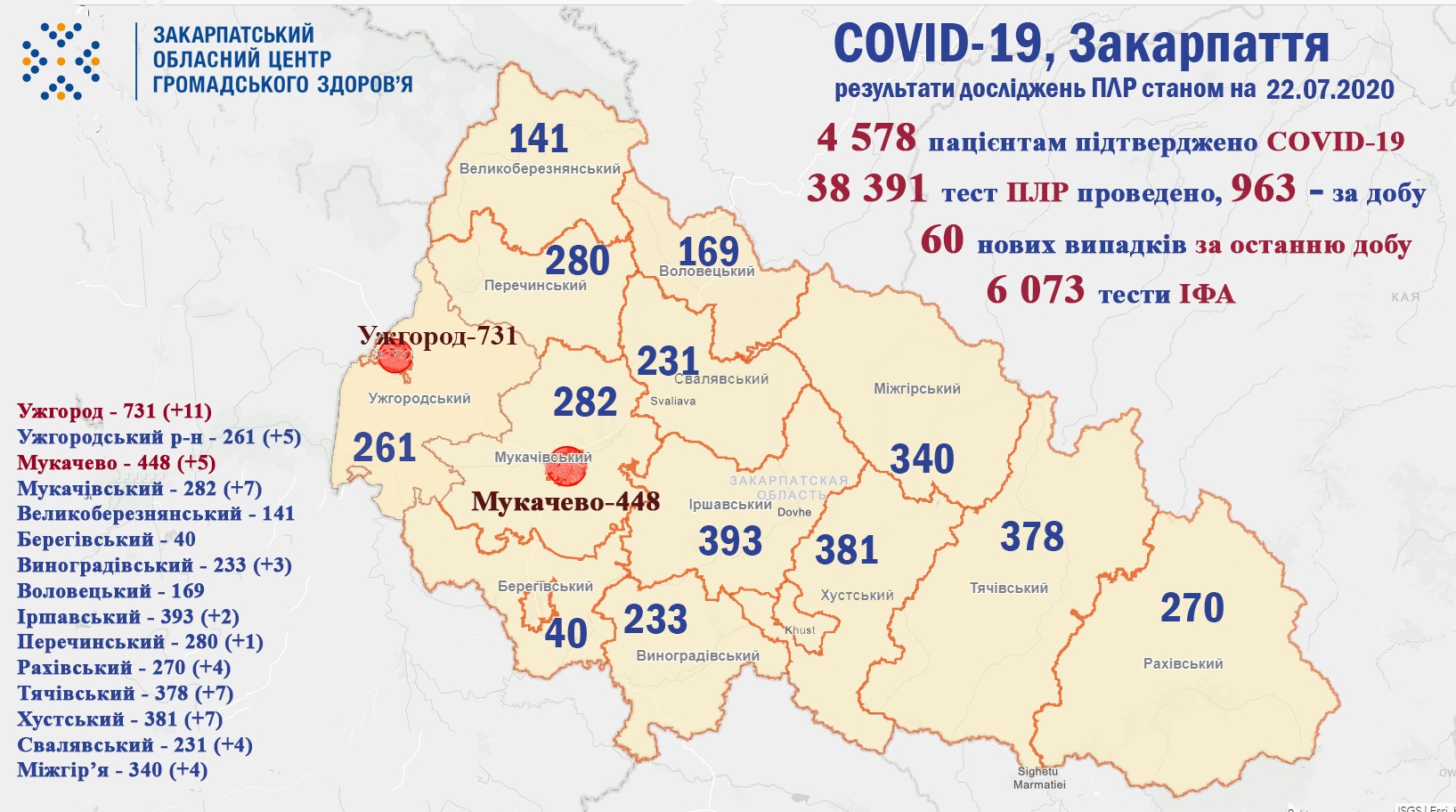 60 випадків COVID-19 виявлено на Закарпатті за добу та троє пацієнтів померло