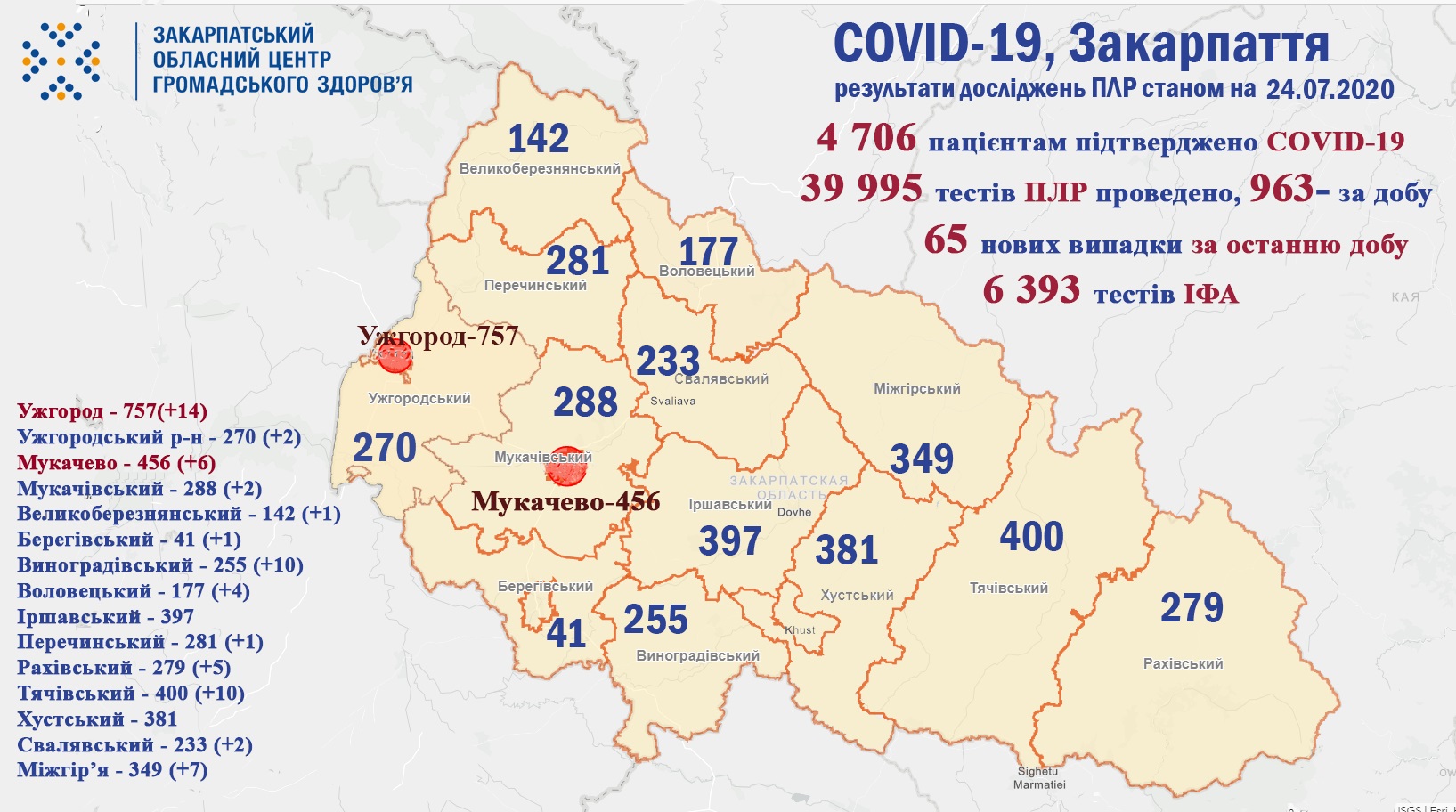 65 випадків COVID-19 виявлено на Закарпатті за добу та двоє пацієнтів померло