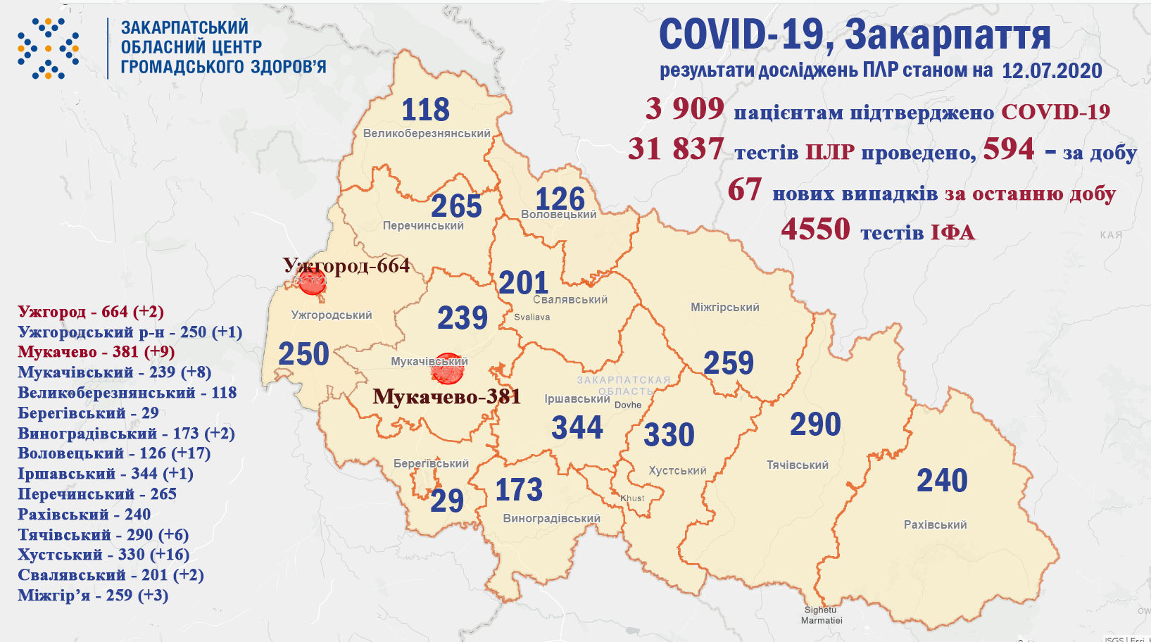 На Закарпатті 67 випадків COVID-19 за добу та один пацієнт помер