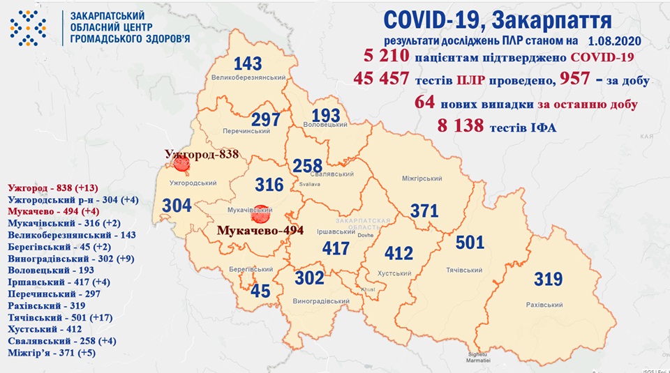 64 випадки COVID-19 виявлено за добу на Закарпатті та 6 людей померло