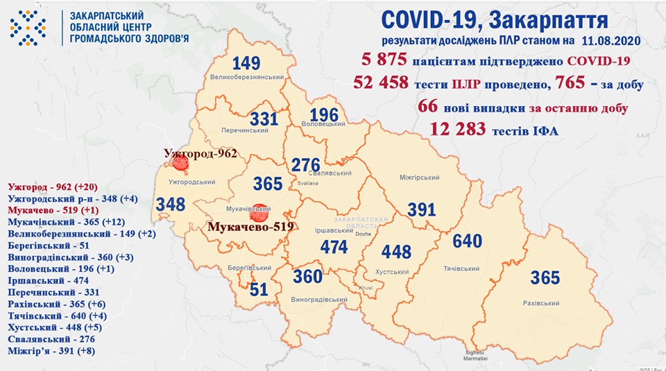 66 випадків COVID-19 виявлено на Закарпатті за добу та 1 людина померла