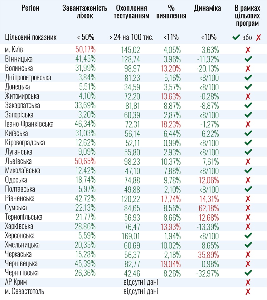 Закарпаття і ще 12 областей можуть послабити карантинні обмеження
