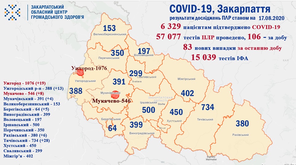 83 випадки COVID-19 виявили на Закарпатті за добу та 1 пацієнт помер