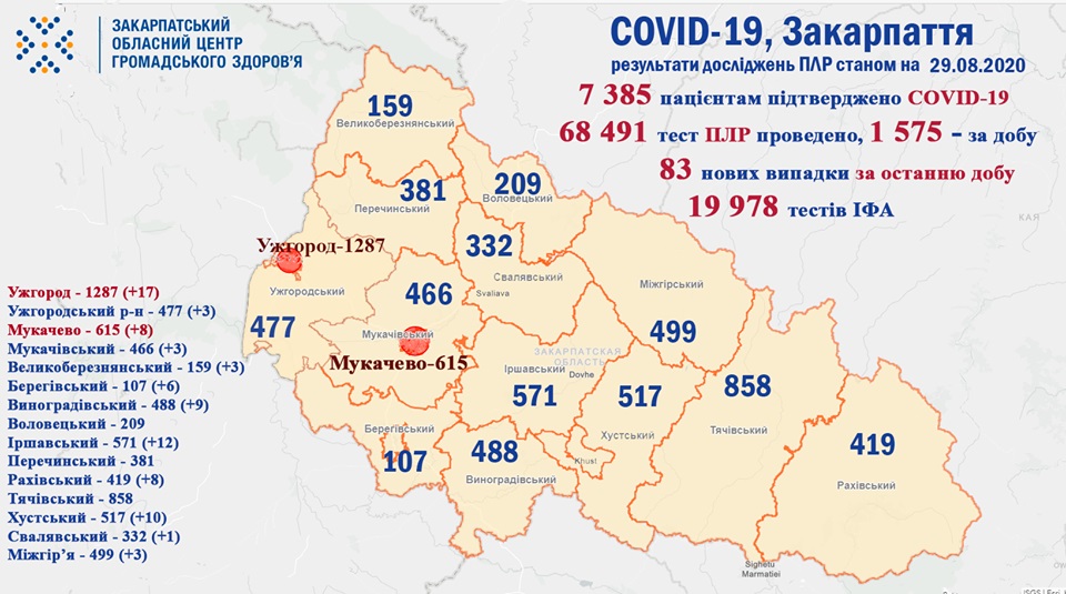 83 випадки COVID-19 виявлено на Закарпатті за добу та 5 пацієнтів померло