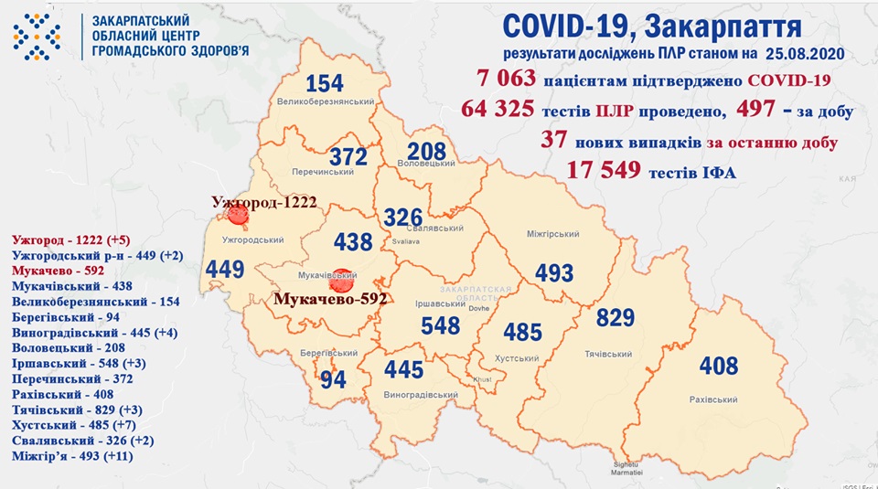 37 випадків COVID-19 виявлено на Закарпатті за минулу добу, 1 пацієнт помер