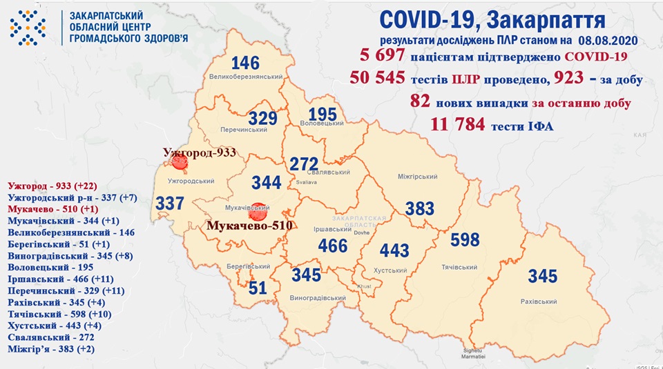 82 випадки COVID-19 виявлено на Закарпатті за добу та 2 людей померло