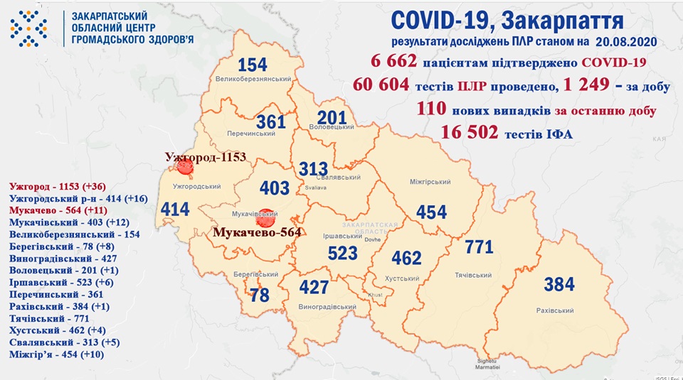 На Закарпатті зареєстровано 110 випадків COVID-19 за добу