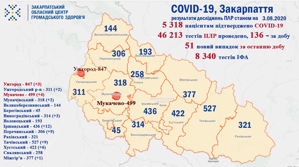 51 випадок COVID-19 виявлено на Закарпатті за добу та одна людина померла