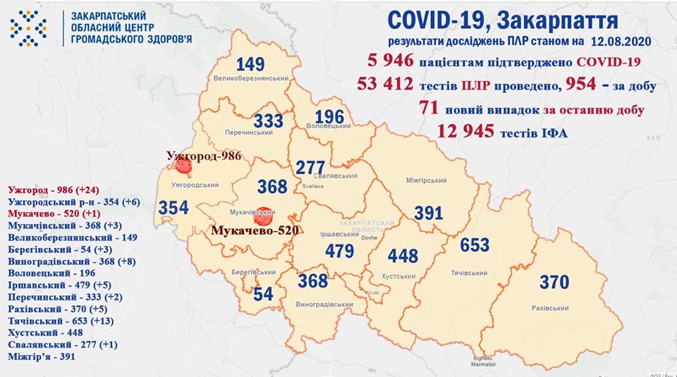 71 випадок COVID-19 виявлено на Закарпатті за добу та 3 людей померло