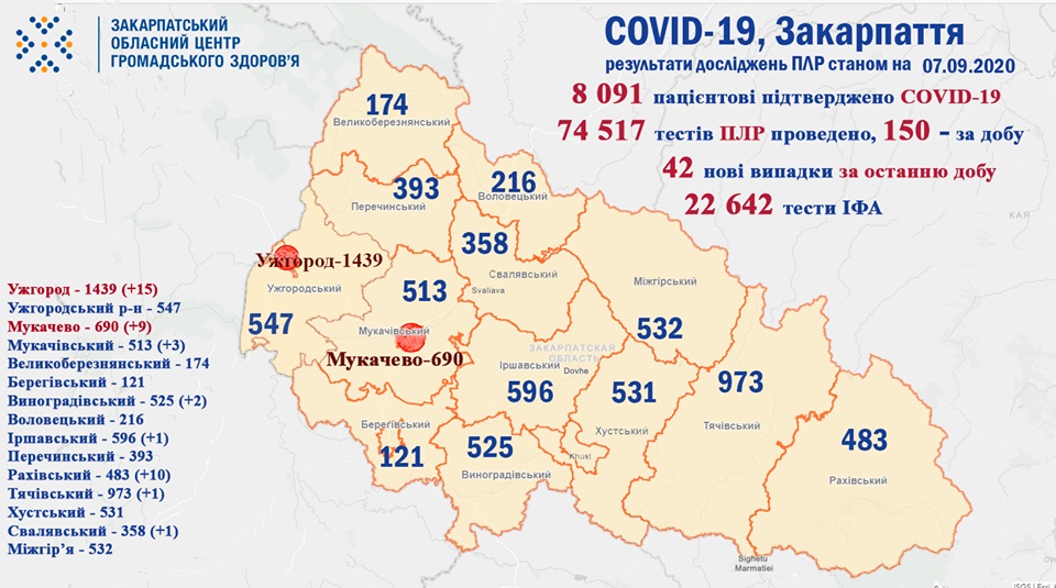 42 випадки COVID-19 виявлено на Закарпатті за добу